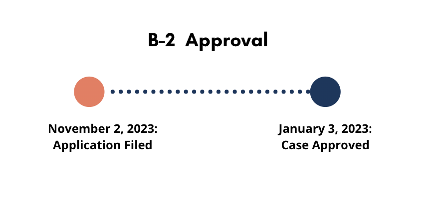 b2 approval timeline
